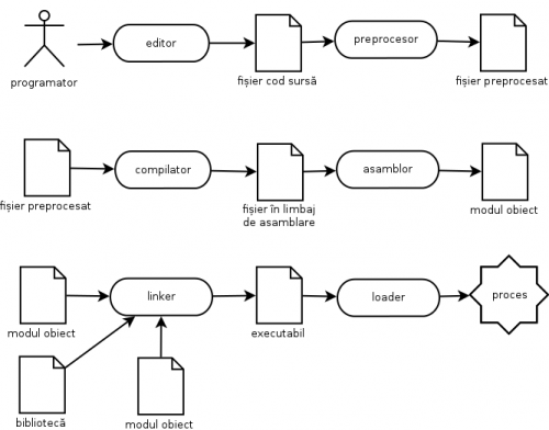  Etapele procesului de compilare: de la program la proces