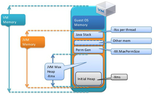 Java VM memory 