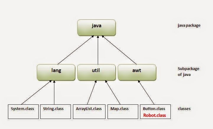  Organizarea pachetelor in Java