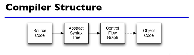 #poza compiler structure#
